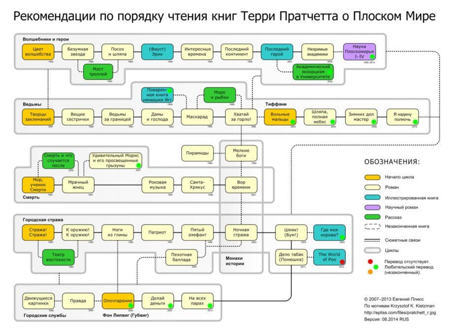 Порядок книг Терри Пратчетта